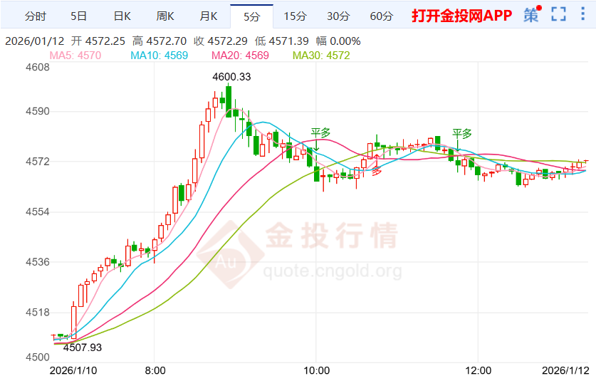 2026年1月12日黄金价格走势解析