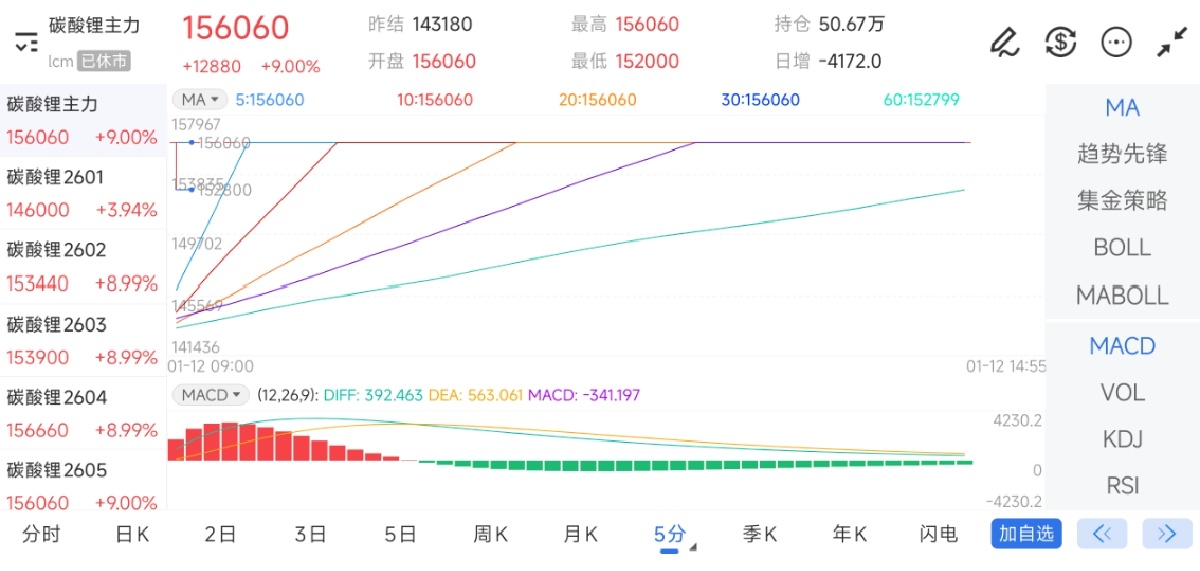 1月12日期货软件走势图综述：碳酸锂期货主力上涨9.00%