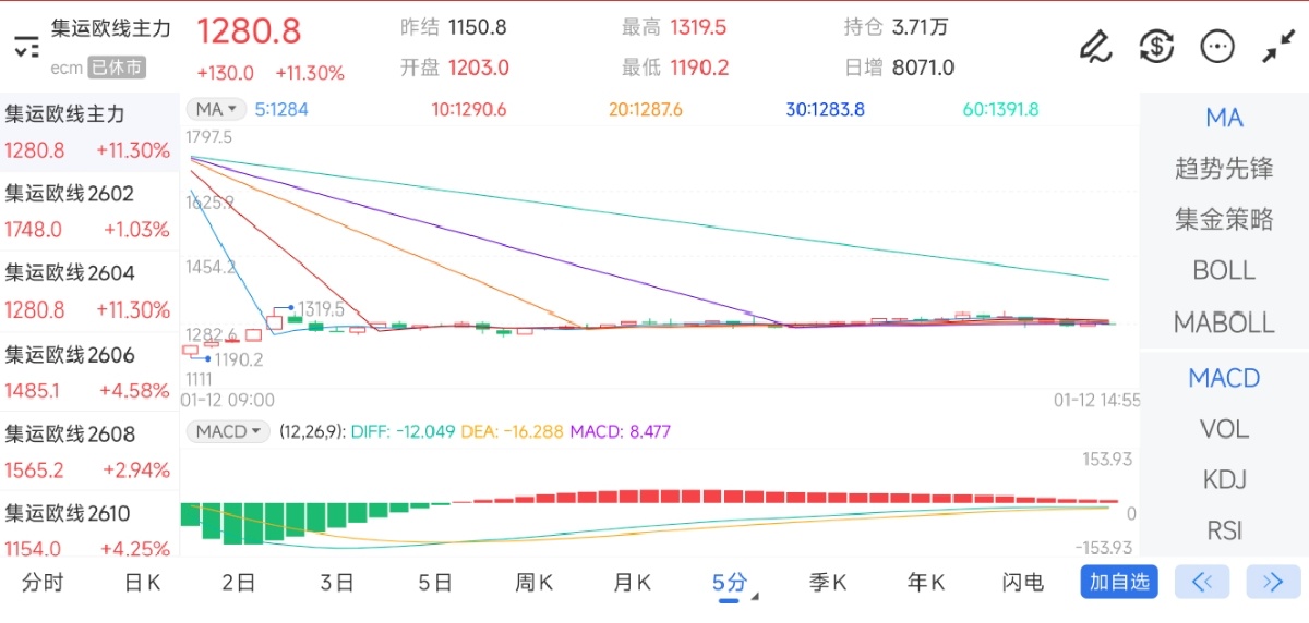 1月12日期货软件走势图综述：集运指数（欧线）期货主力上涨11.30%