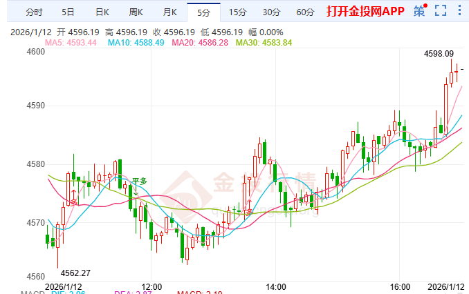 金投财经晚间道：美司法部挑战美联储独立性 黄金却在4600处站稳脚跟