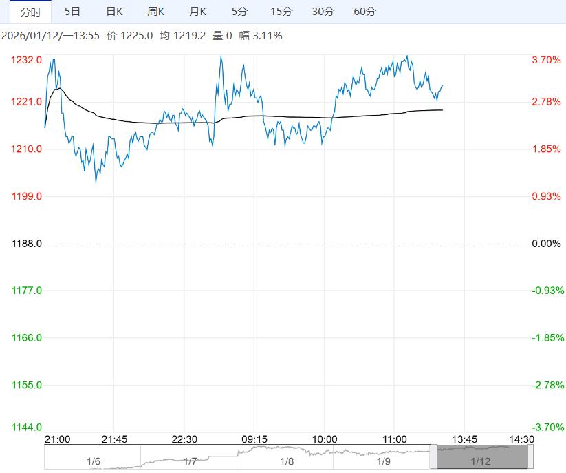 真实需求边际回暖 焦煤短期或高位震荡运行