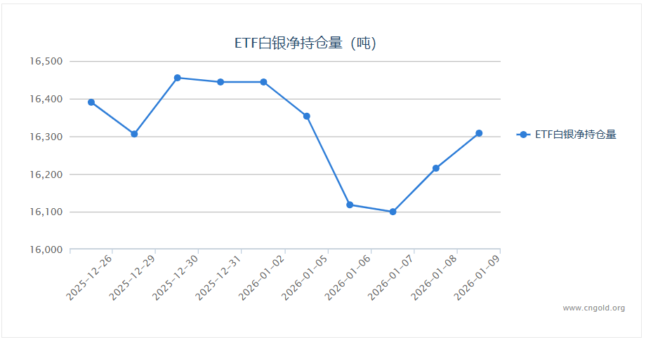 1月9日白银ETF持仓量公布