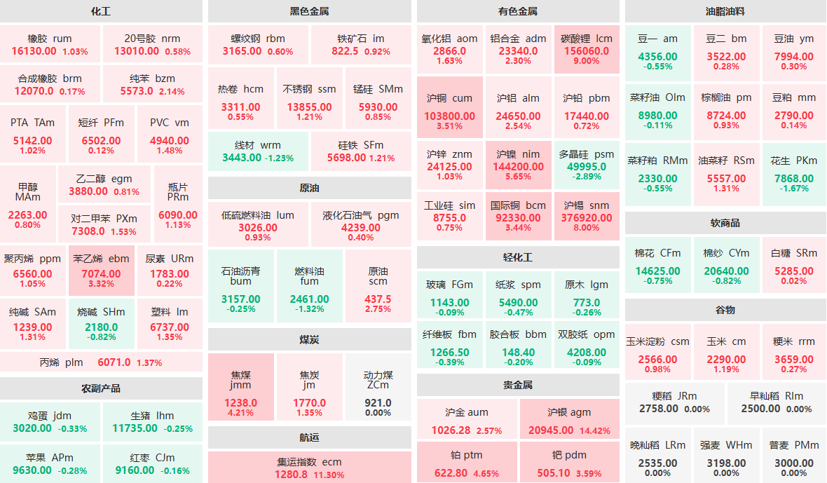 1月12日收盘：碳酸锂、沪锡主力封涨停板 沪银主力涨超14%