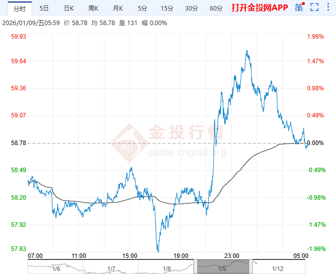 2026年1月12日原油价格走势分析
