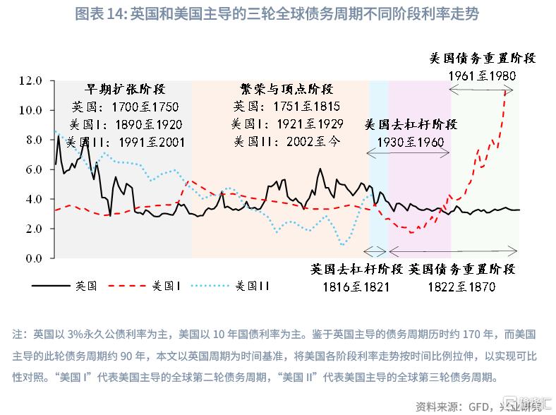 当前全球长期债务周期以及长债利率前景推演