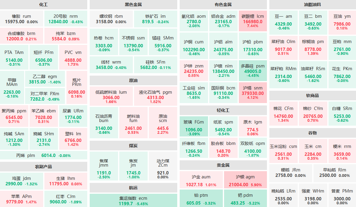 1月13日收盘：集运指数、钯主力跌超5%  多晶硅主力跌超4%