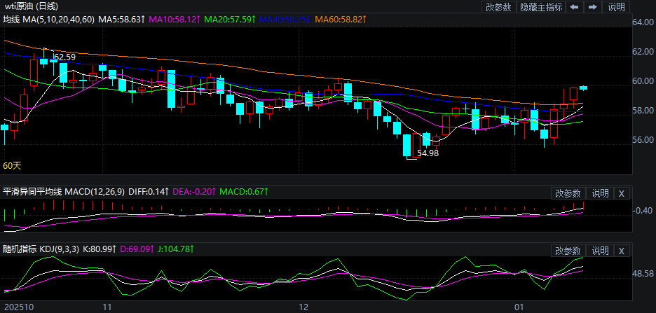 2026年1月13日原油价格走势分析