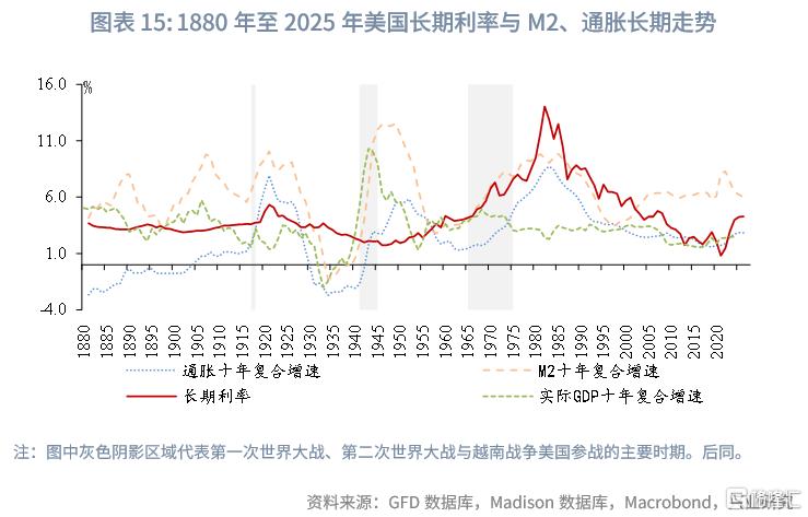 当前全球长期债务周期以及长债利率前景推演