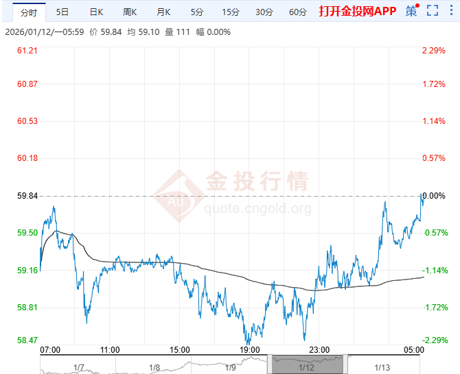 2026年1月13日原油价格走势分析