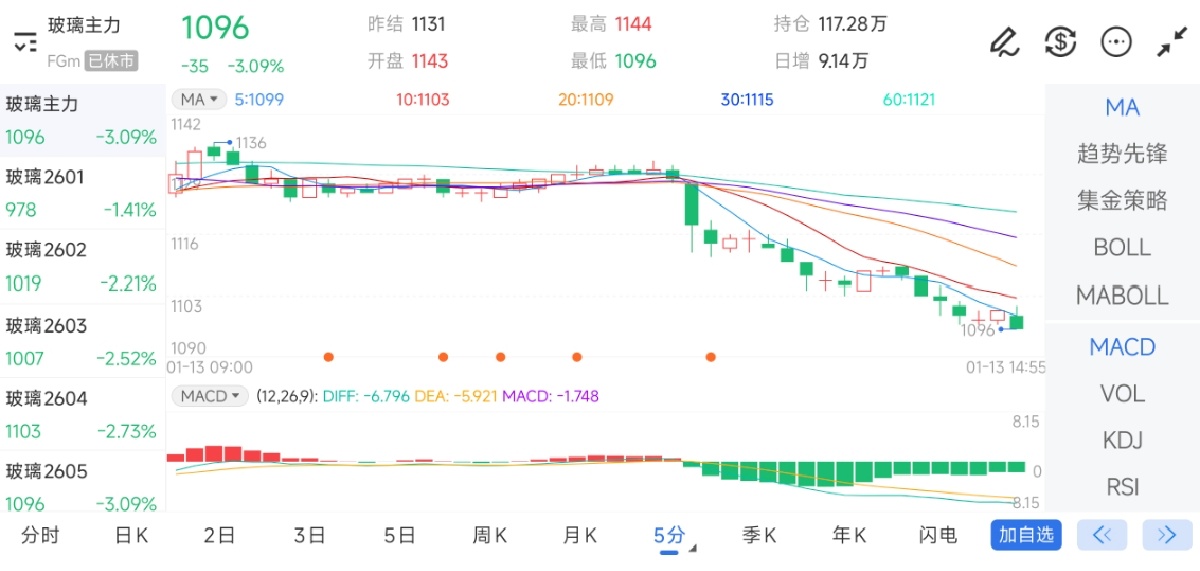 1月13日期货软件走势图综述：玻璃期货主力下跌3.09%