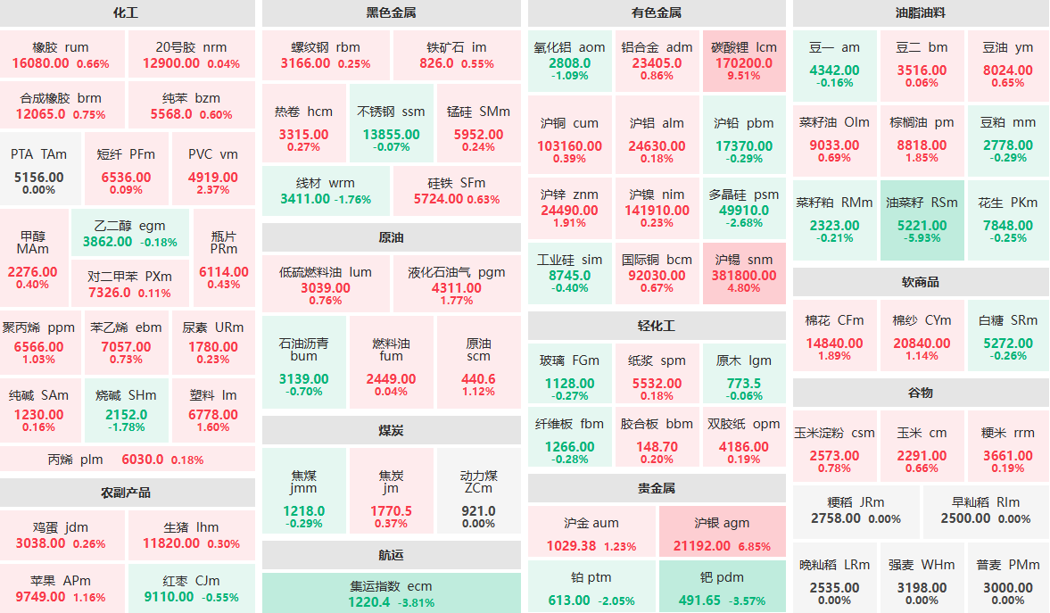 1月13日午盘：碳酸锂主力涨超9%  油菜籽主力跌近6%