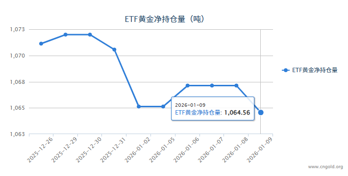 【黃金etf持倉量】1月12日黃金ETF較上一交易日增加6.24噸