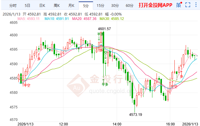 金投財經(jīng)晚間道：CPI數(shù)據(jù)晚間揭曉 黃金屏息以待降息預期新線索