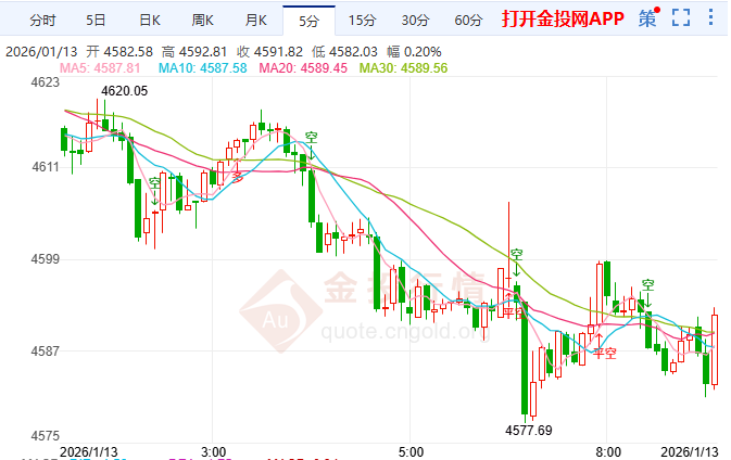 金投財經(jīng)早知道：鮑威爾調查引爆多重風險共振 黃金“脫韁”突破4600