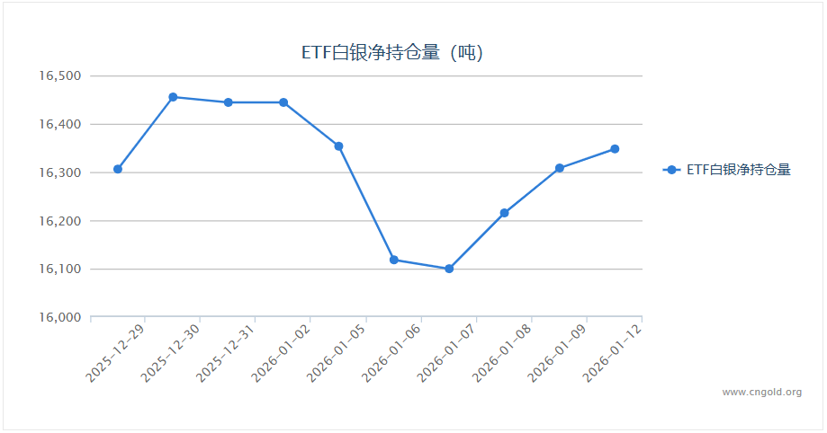 1月12日白银ETF持仓量变化