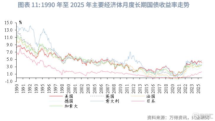 当前全球长期债务周期以及长债利率前景推演