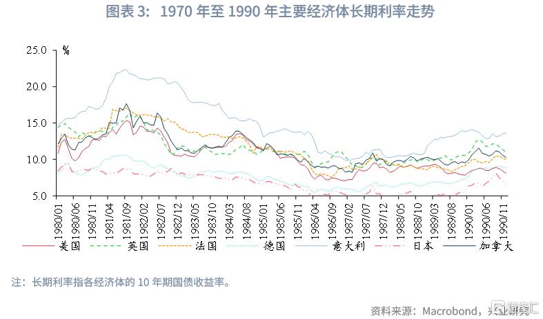 当前全球长期债务周期以及长债利率前景推演