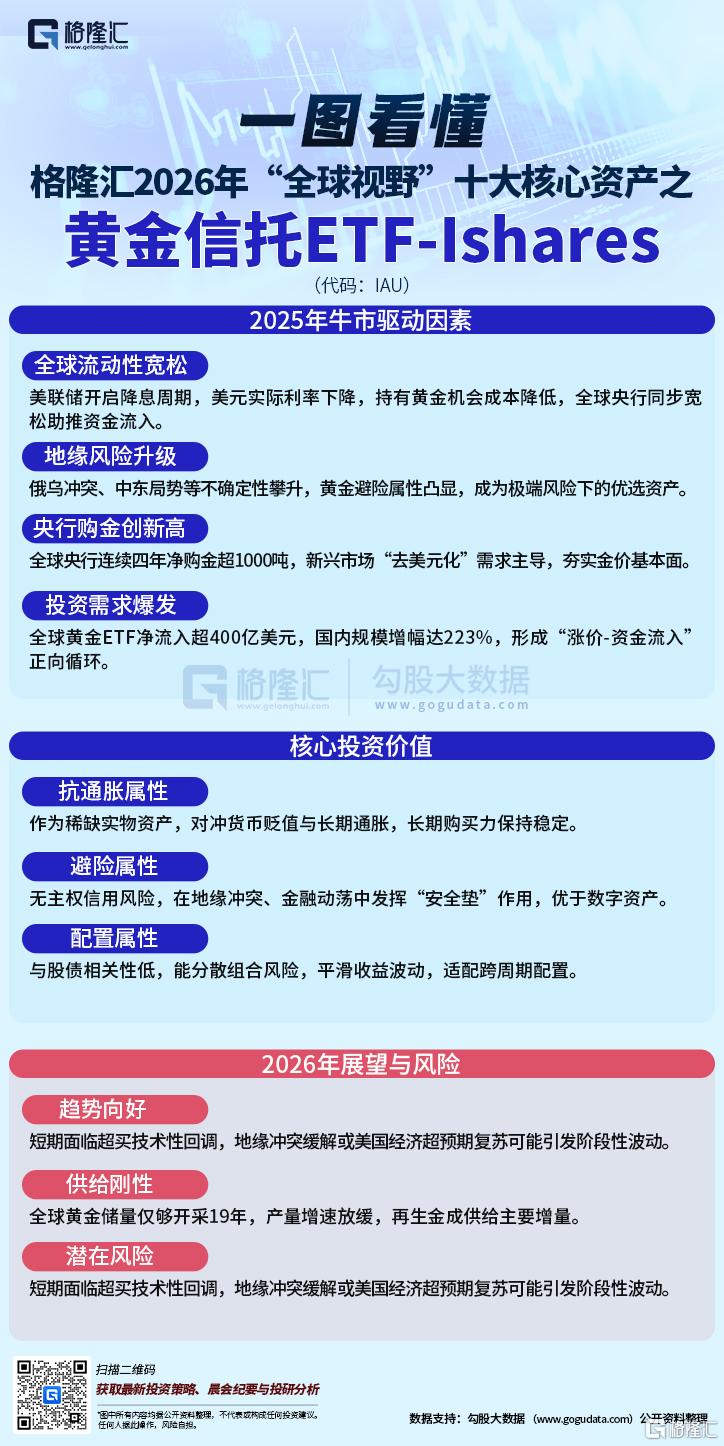 格隆汇2026“全球视野”十大核心资产之黄金信托ETF-Ishares（IAU）-金投网(手机金投网m.cngold.org)