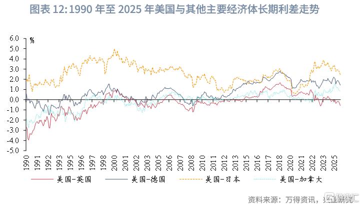 当前全球长期债务周期以及长债利率前景推演