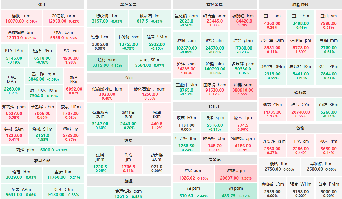 1月13日早盘：碳酸锂、沪银主力涨超5%  钯主力跌超5%