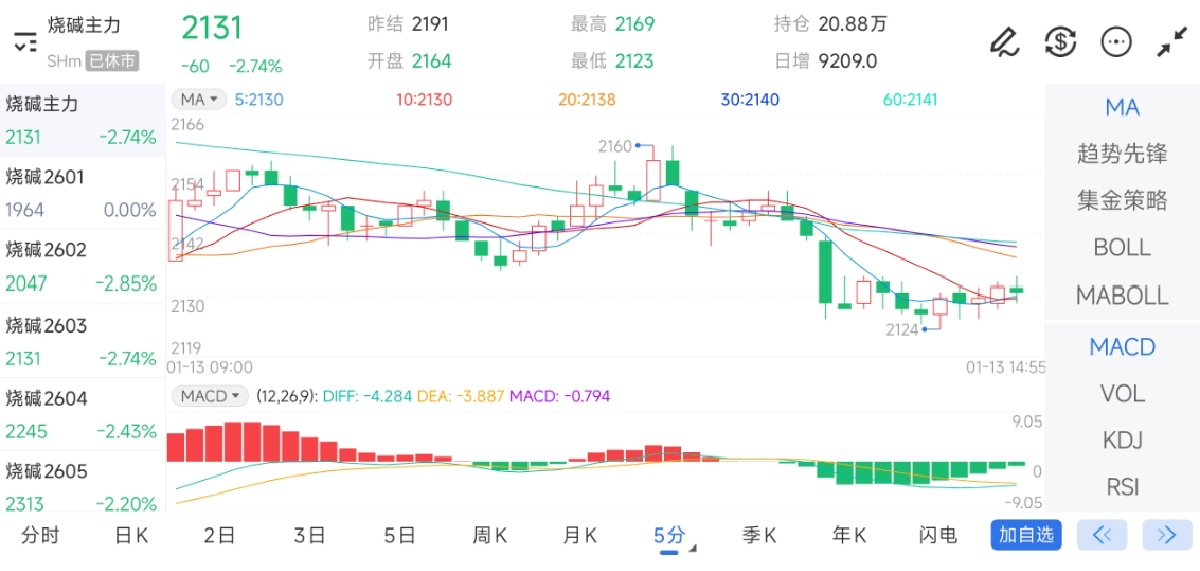 1月13日期货软件走势图综述：烧碱期货主力下跌2.74%
