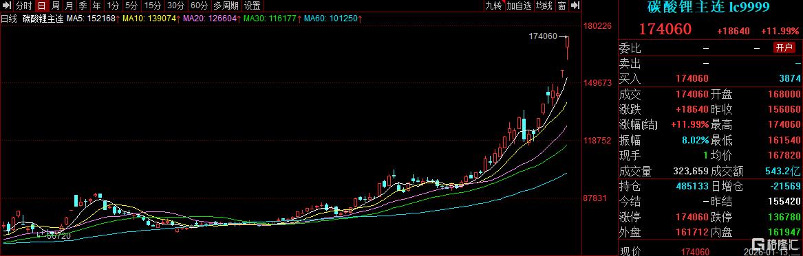 連續(xù)兩日漲停，退稅調(diào)整引爆“搶鋰大戰(zhàn)”！