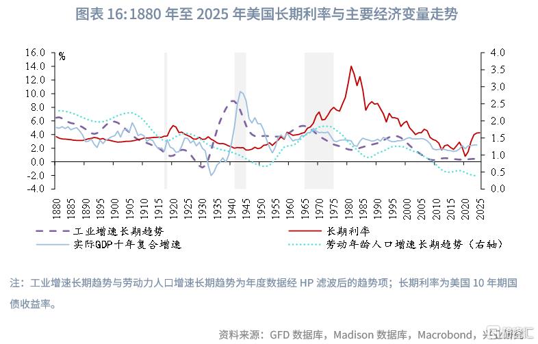 当前全球长期债务周期以及长债利率前景推演