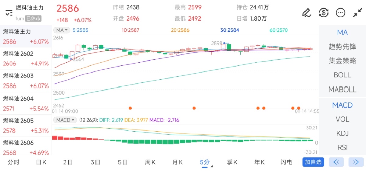 1月14日期货软件走势图综述：燃料油期货主力上涨6.07%
