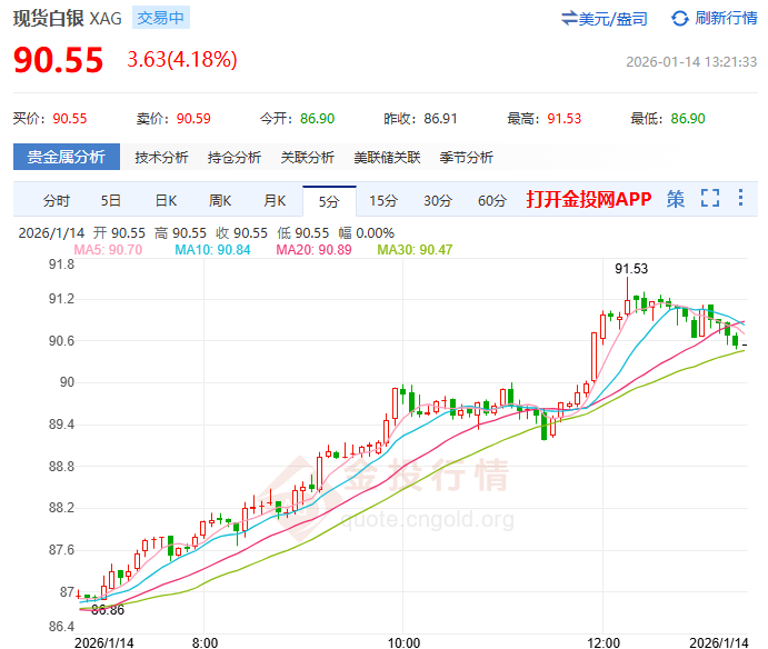 現(xiàn)貨白銀首破90美元 市值突破5萬(wàn)億美元！