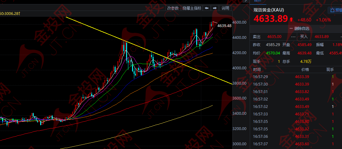 避險又升溫 黃金繼續(xù)狂飆！