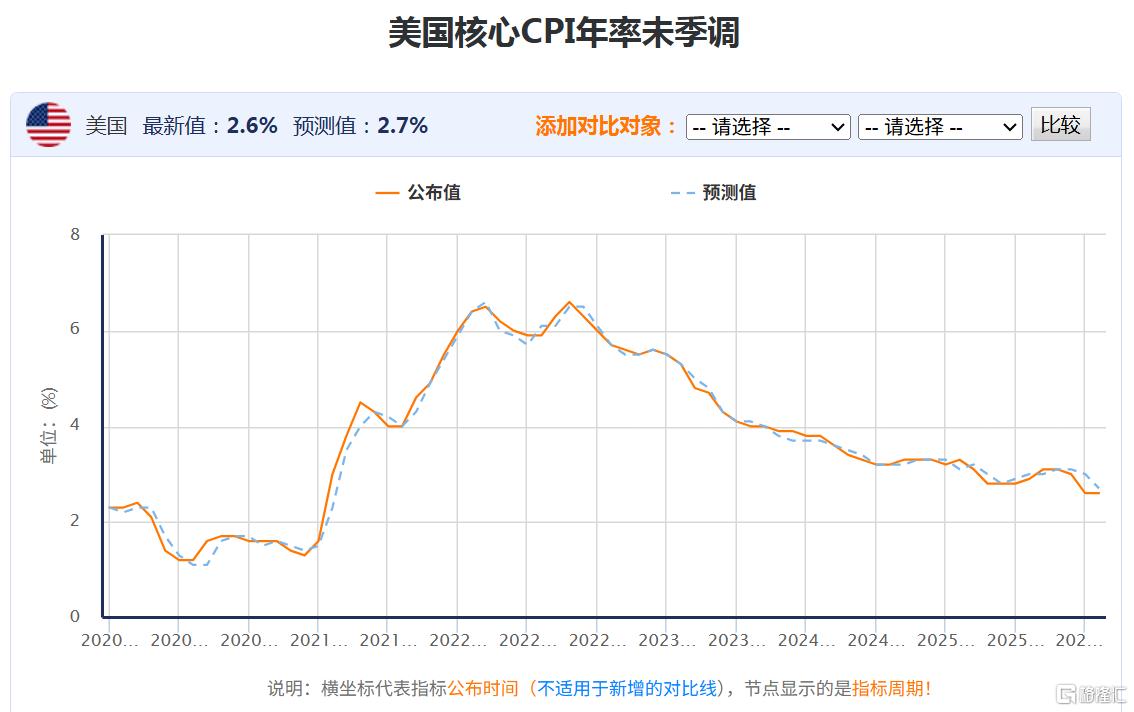 通胀降温！美国12月核心CPI低于预期，美联储降息押注增加
