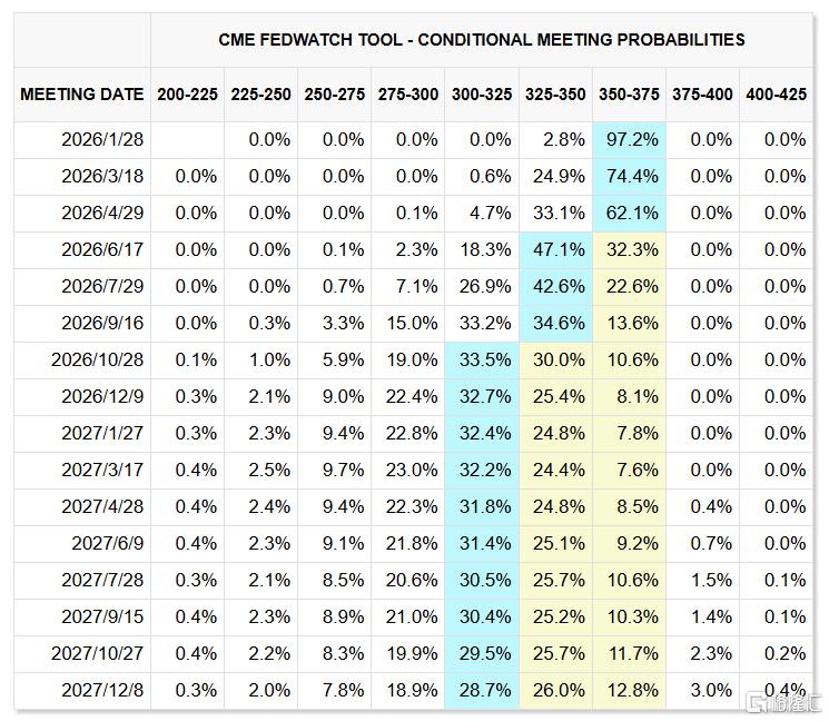通胀降温！美国12月核心CPI低于预期，美联储降息押注增加