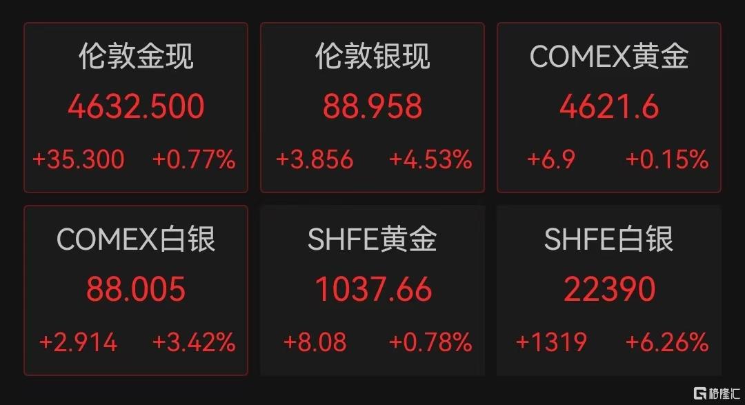 通胀降温！美国12月核心CPI低于预期，美联储降息押注增加