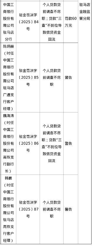 工商銀行駐馬店分行被罰60萬，涉貸前調查不盡職等