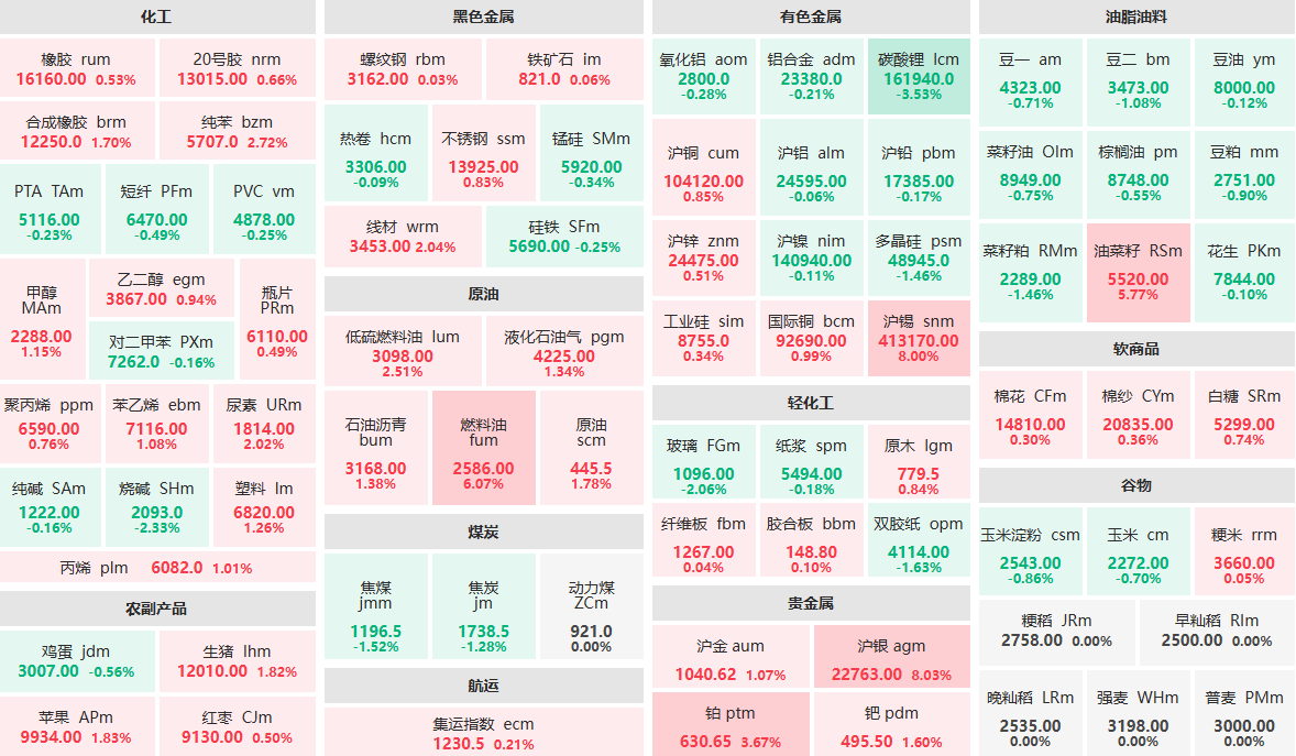 1月14日收盘：燃料油主力涨超6%  碳酸锂主力跌超3%
