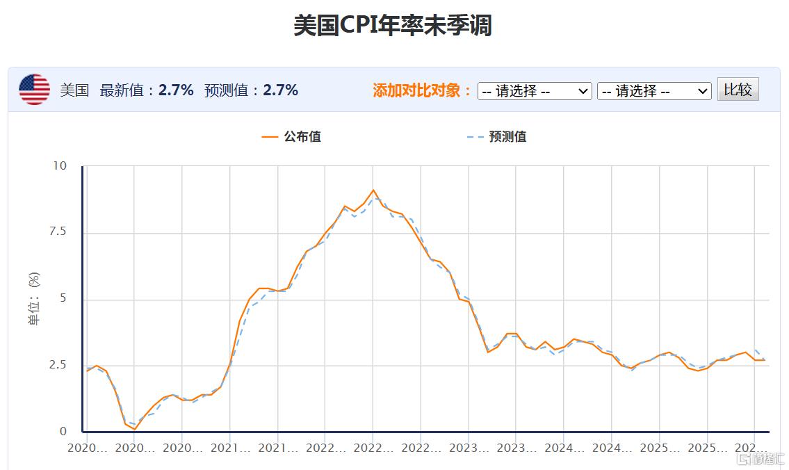通胀降温！美国12月核心CPI低于预期，美联储降息押注增加