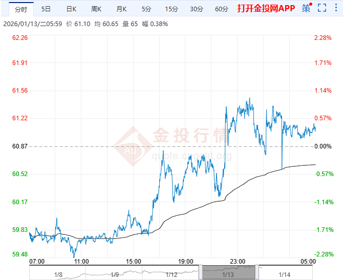 2026年1月14日原油价格走势分析