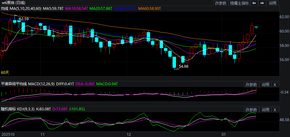 2026年1月14日原油价格走势分析