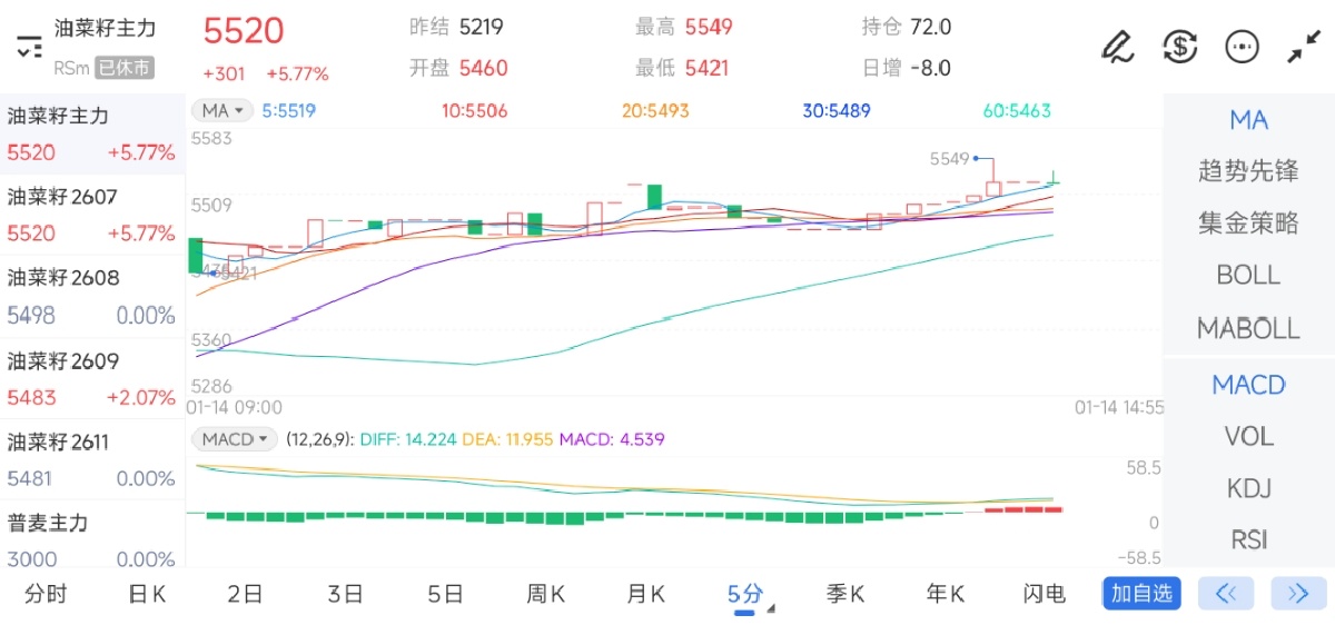 1月14日期货软件走势图综述：油菜籽期货主力上涨5.77%