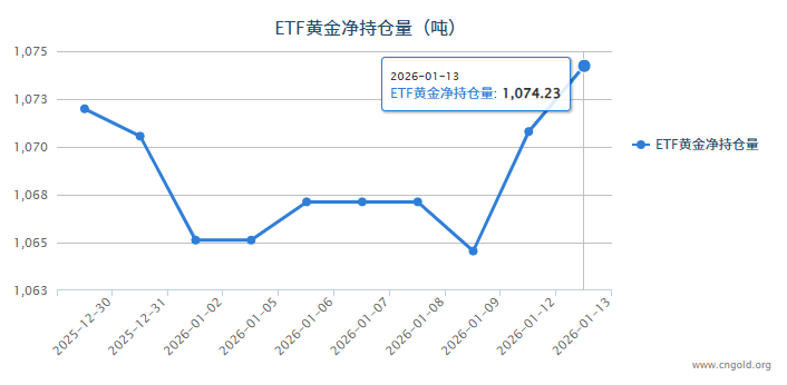 【黃金etf持倉量】1月13日黃金ETF較上一交易日增加3.43噸