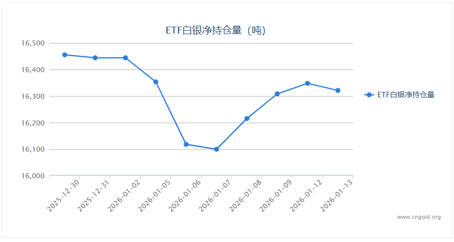 【白银etf持仓量】1月13日白银ETF较上一交易日减少26.79吨
