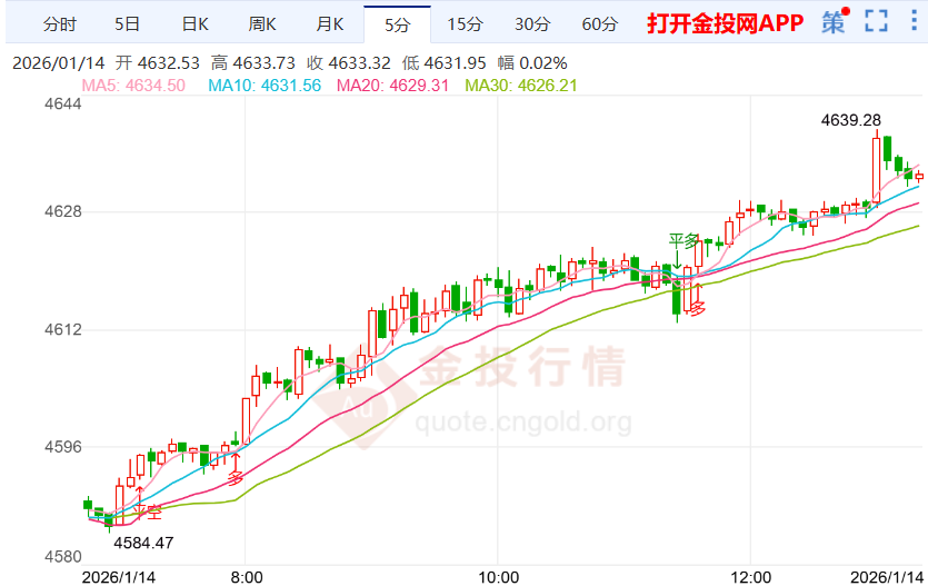黄金价格周线走势分析（2026年1月14日）