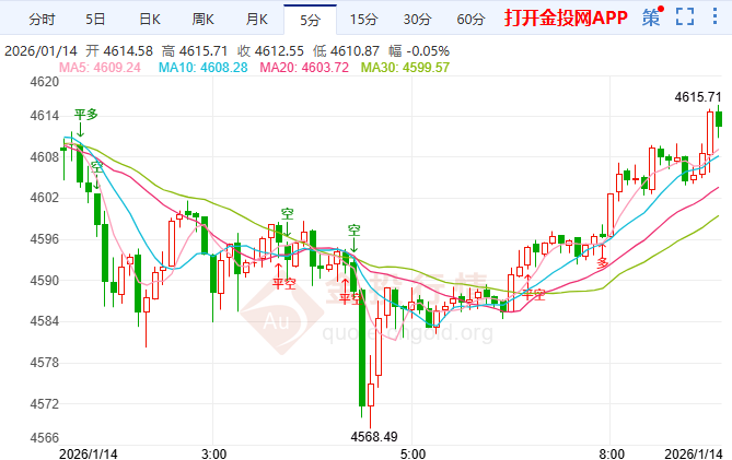 金投財(cái)經(jīng)早知道：黃金一夜狂飆又跳水 市場(chǎng)過山車誰是推手？