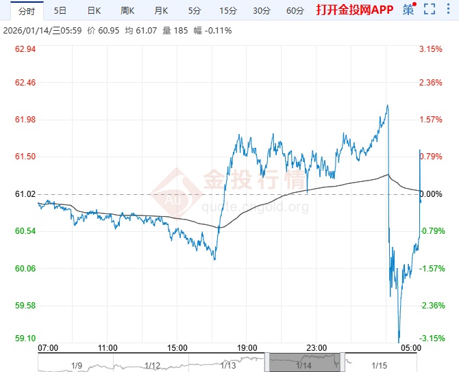 2026年1月15日原油价格走势分析
