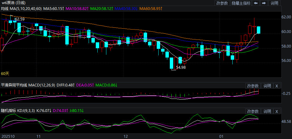 2026年1月15日原油价格走势分析