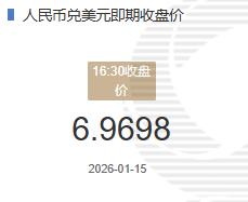 1月15人民币兑美元即期收盘价报6.9698较上一交易日下跌36个基点