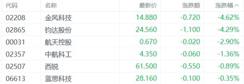 港股收评：三大指数齐涨！AI应用、黄金股飙升，商业航天低迷
