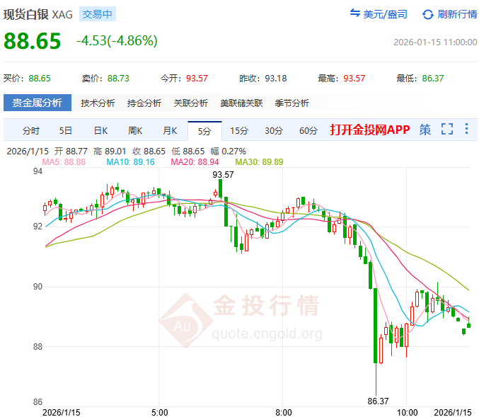白銀正加速趕頂？金銀比跌破50大關(guān)！