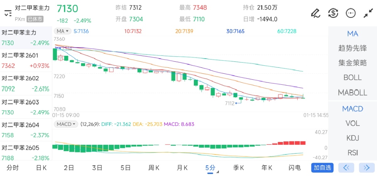 1月15日期货软件走势图综述：对二甲苯期货主力下跌2.49%
