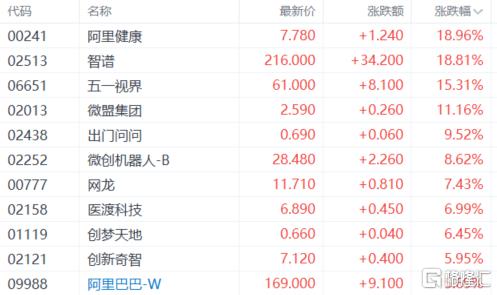 港股收评：三大指数齐涨！AI应用、黄金股飙升，商业航天低迷
